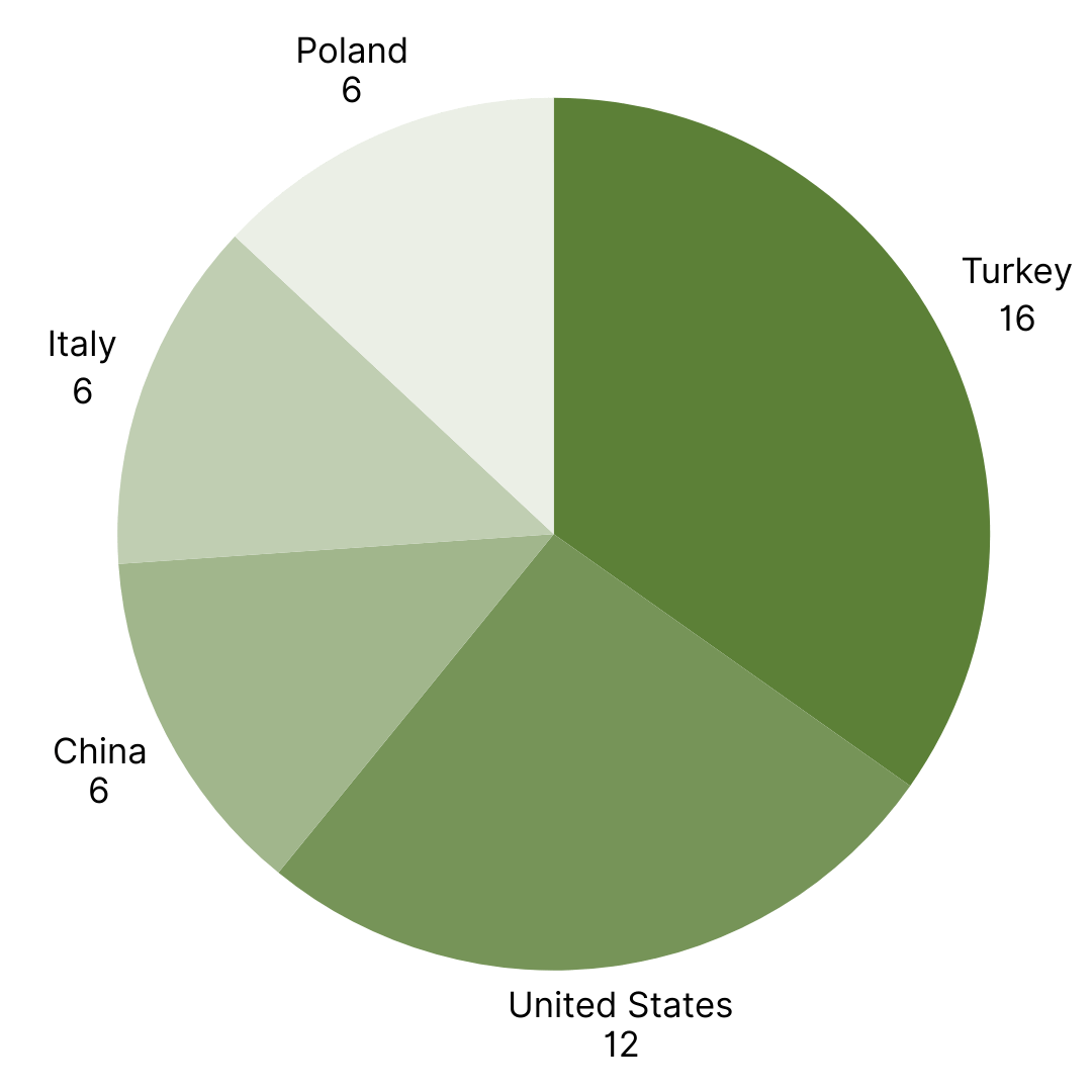 Top 5 Countries with the Most RASFF Alerts in Europe week 49.png